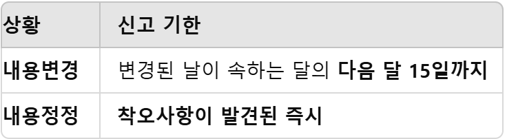 임의계속가입자 신고기한