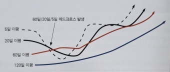 이동평균선
