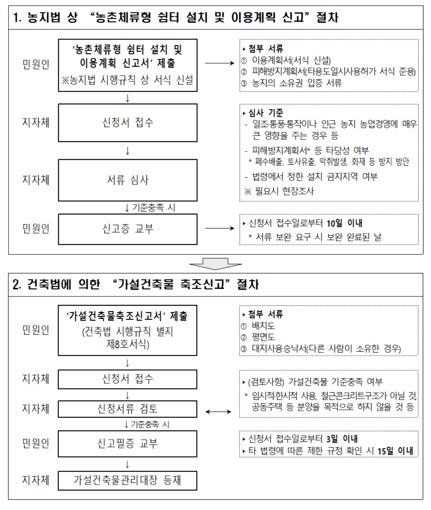 농촌 체류형 쉼터 조건