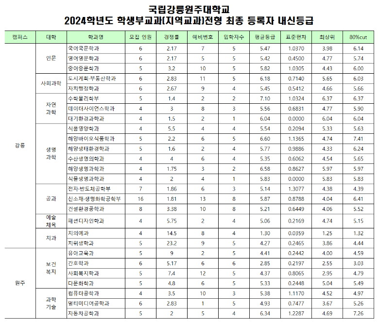 2024 강릉원주대 지역교과 충원