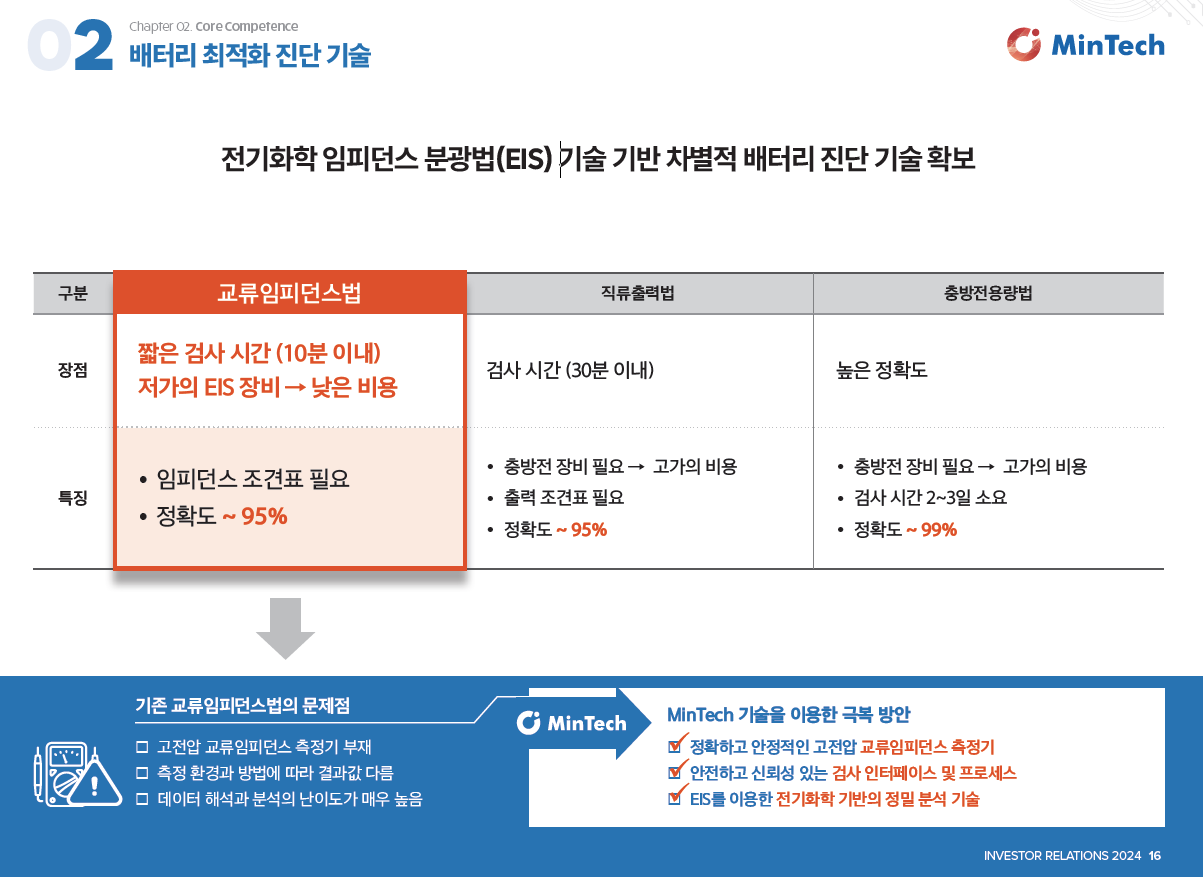 전기화학 임피던스 분광법 (출처 : 민테크 IR자료)