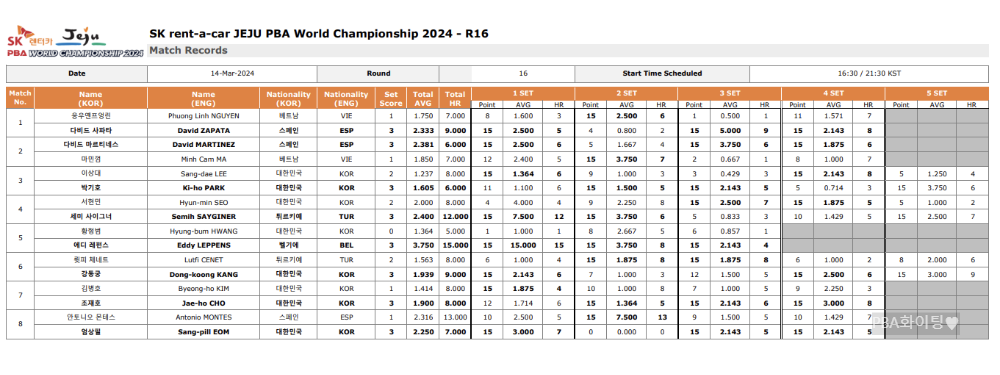 PBA 월드챔피언십 2024 16강 경기결과