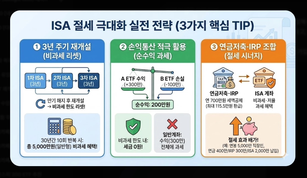 ISA ETF 투자 혜택 [2026년 개정] 청년형&middot;국민성장 ISA 비교 및 절세 극대화 전략