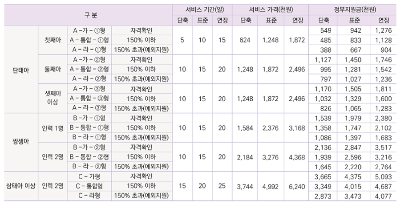 산모, 신생아 건강관리사 지원혜택