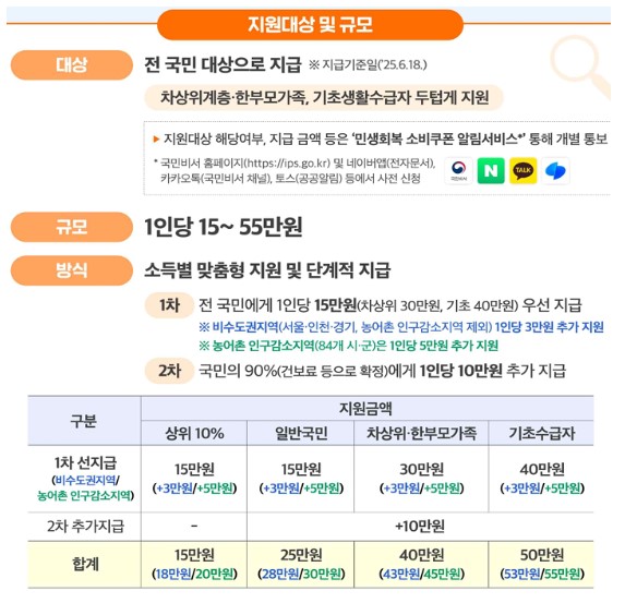 민생지원금 지원대상 및 규모