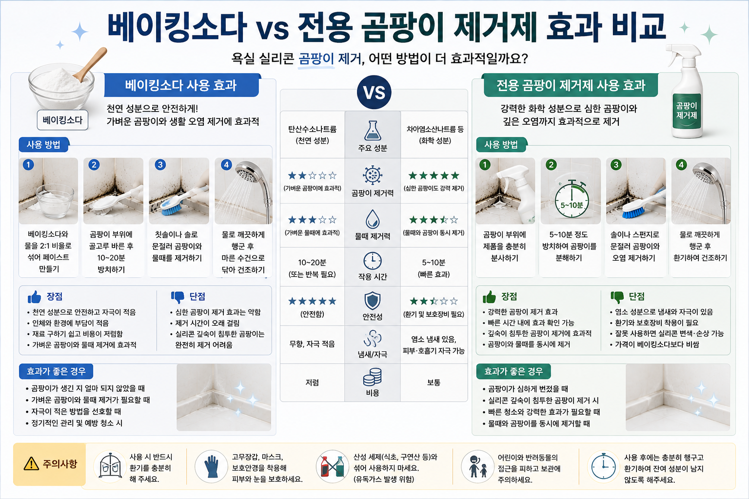 베이킹소다와 전용 곰팡이 제거제의 효과 비교 이미지