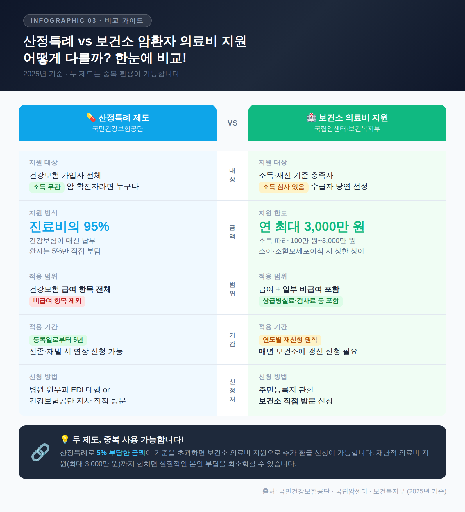 산정특례 보건소 암환자 의료비 지원 차이점 비교