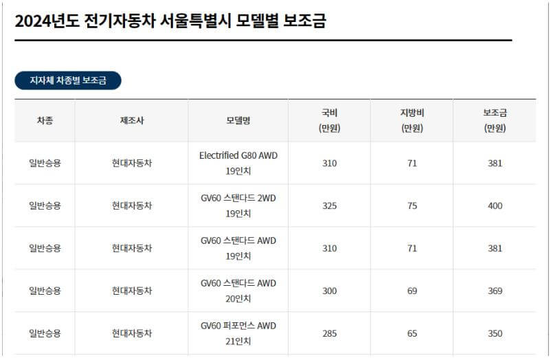 서울 전기차 보조금 신청방법