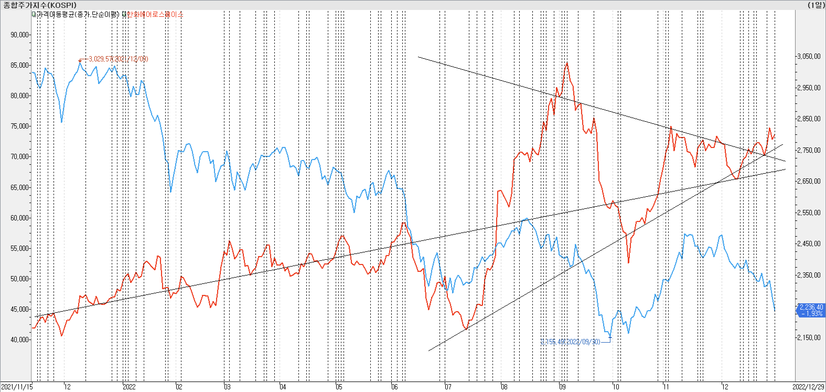 2. 종가선 차트 비교 - 한화에어로스페이스
