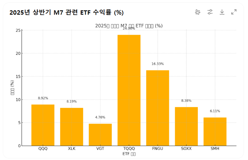2025 상반기 M7관련 ETF 수익률