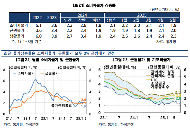 소비자물가 상승률 (한국은행)