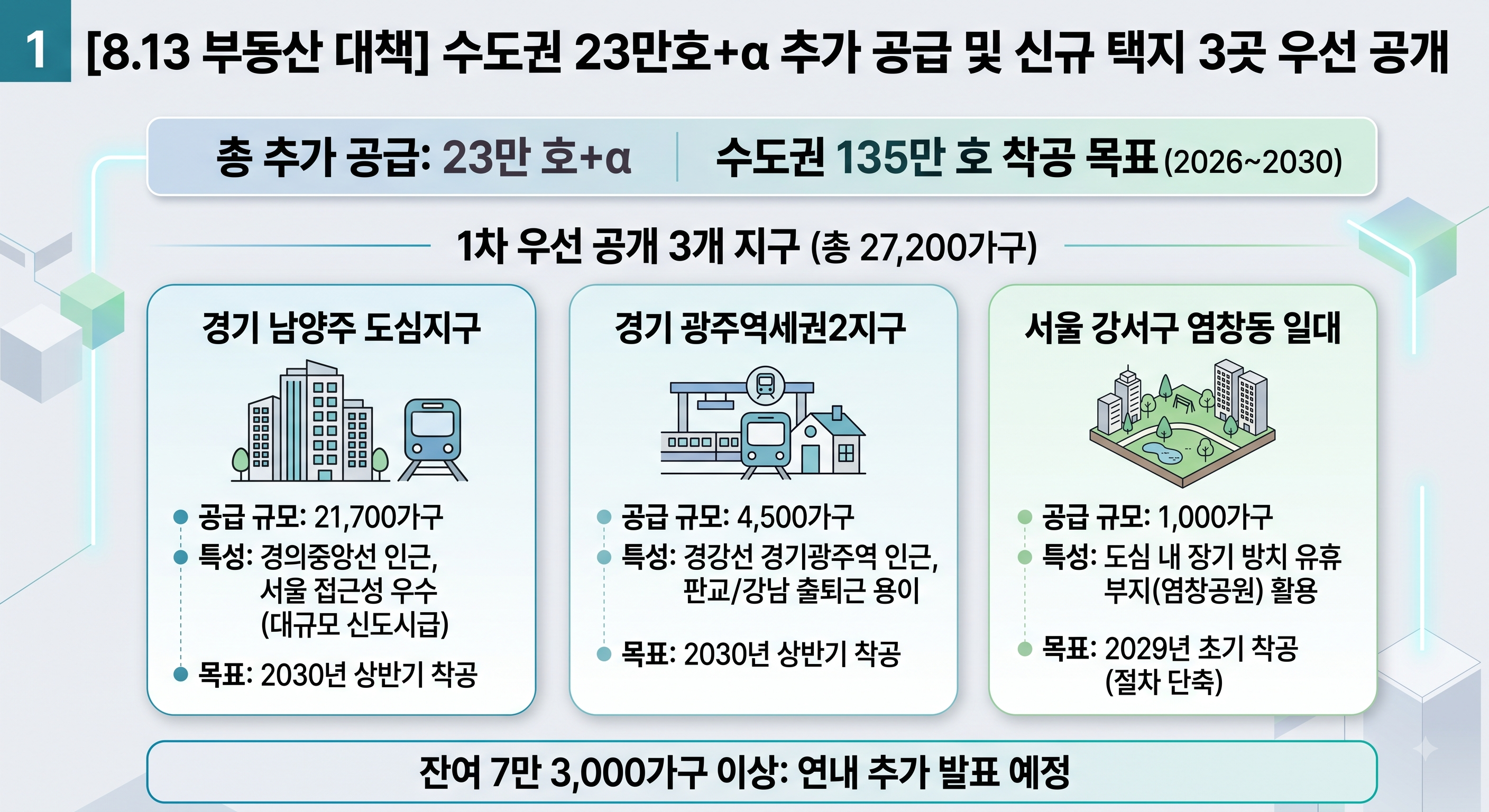 [8.13 부동산 대책] 수도권 23만호 추가 공급 계획 및 남양주, 광주, 서울 강서구 등 신규 택지 3곳 우선 공개 인포그래픽
연내 7만 3,000가구 이상 추가 발표 예정이며, 수도권 135만 호 착공 목표를 달성하기 위한 구체적인 지구별 공급 규모와 착공 목표가 명시됨