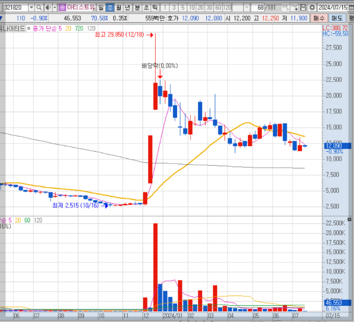 아티스트유나이티드-차트흐름