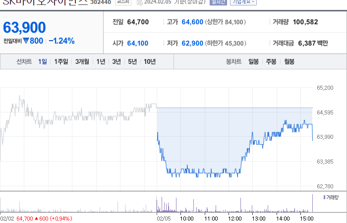 SK바이오사이언스 주가