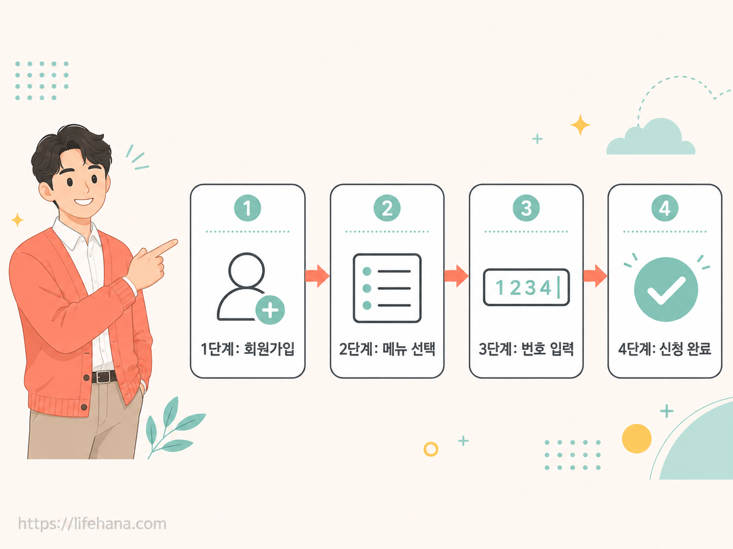 간편인증부터 회원가입, 고객번호 입력까지 이어지는 en-ter.co.kr 온라인 신청 4단계 프로세스 흐름도