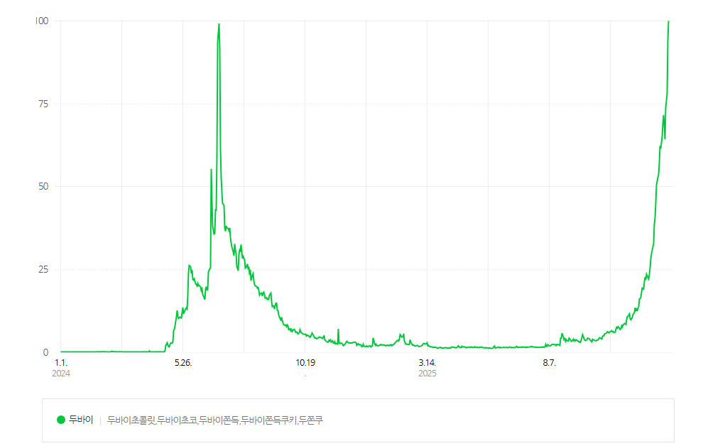 두바이쫀득쿠키검색량