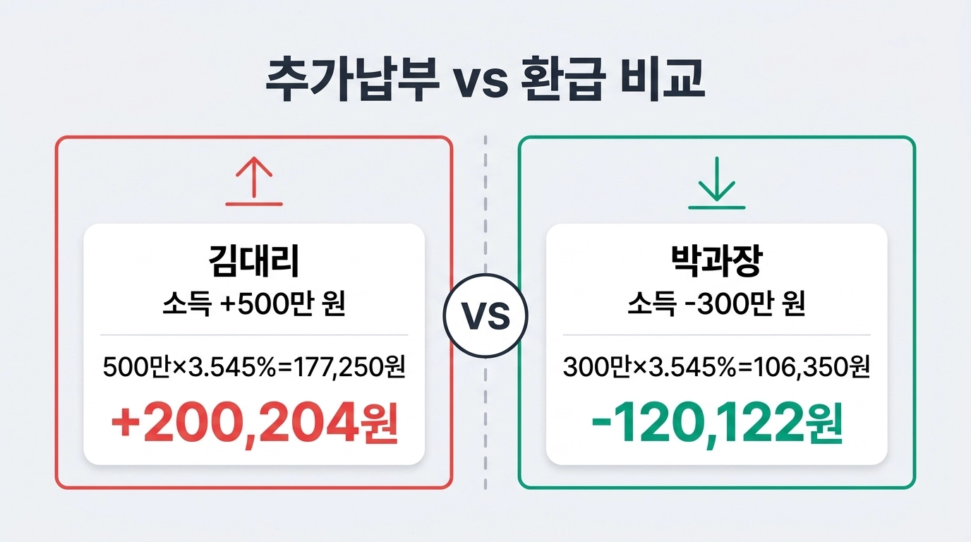 건강보험료 추가납부와 환급 계산 사례 비교 인포그래픽