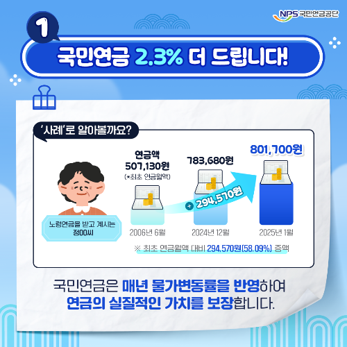 국민연금 수령액 2.3% 인상
