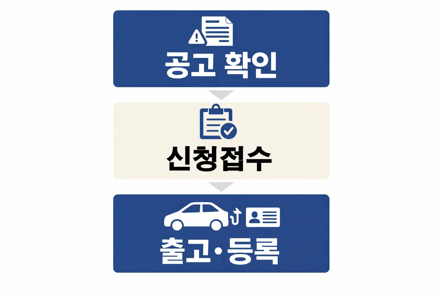 전기차 보조금 신청 절차에서 공고 확인 신청접수 출고 등록 순서를 놓치지 않도록 단계별로 정리한 이미지