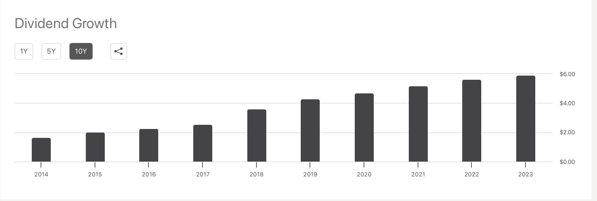 애브비 배당성장률