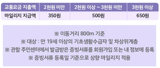 저소득층과 청년층 알뜰교통카드