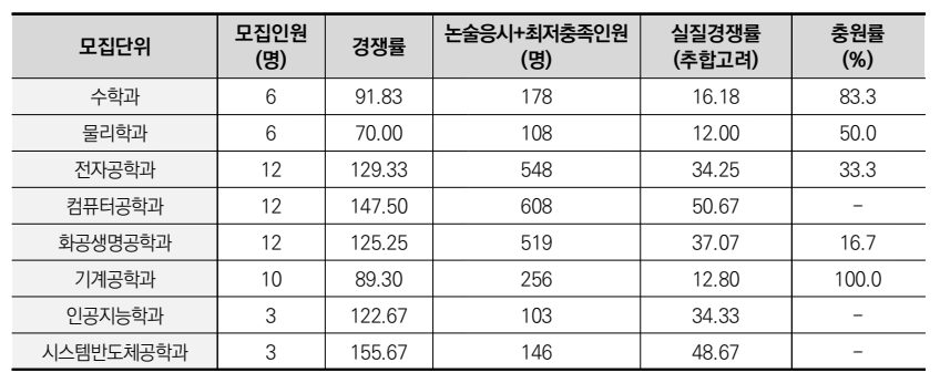2023 서강대 자연논술 경쟁률