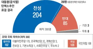 윤석열 대통령 탄핵 가결 후 헌법재판소 심판 절차