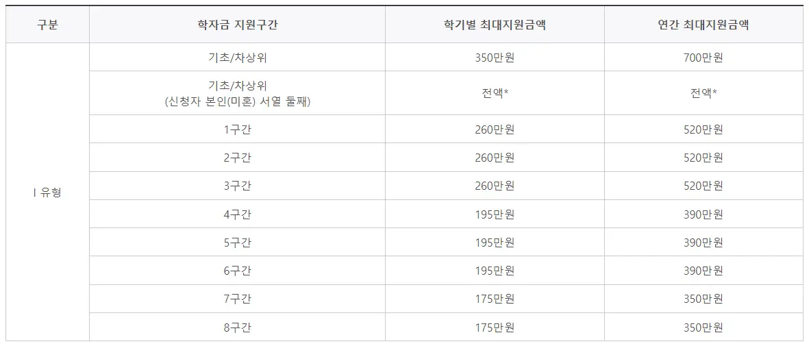 국가장학금 지원 금액 표
