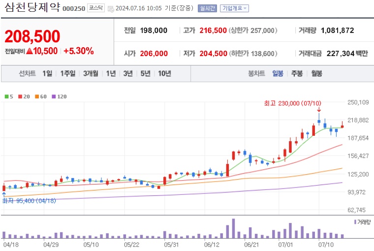 삼천당제약 주가