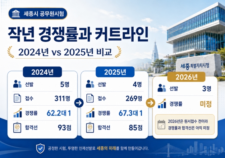2026 세종시 제2회 공개경쟁임용시험 일정 과목 작년 경쟁률 커트라인까지 정리