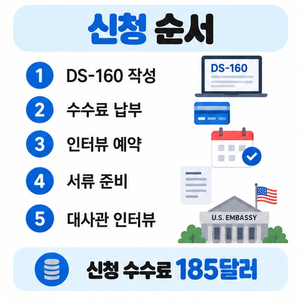 미국 관광비자 DS-160 작성 수수료 납부 인터뷰 예약 대사관 인터뷰 순서를 보여주는 카드뉴스