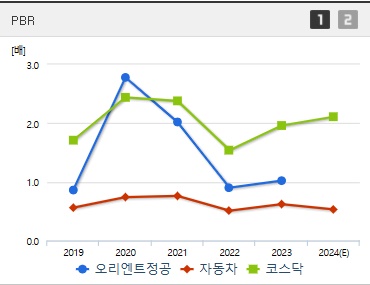 오리엔트정공 주가 PBR (1220)