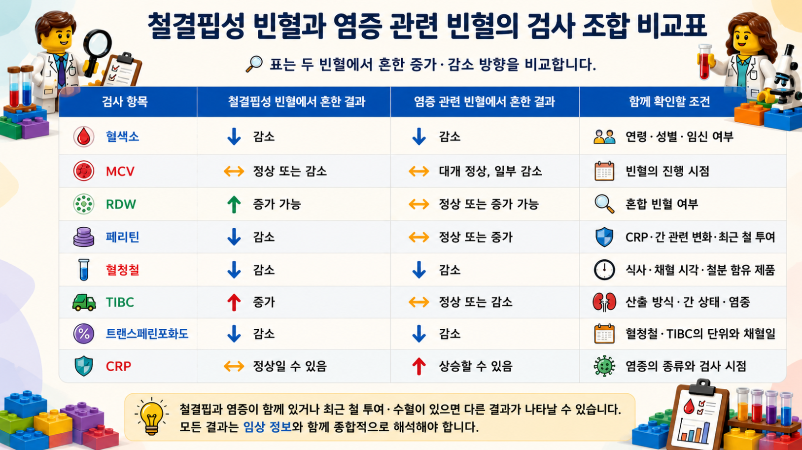 철결핍성 빈혈과 염증 관련 빈혈의 혈색소·MCV·RDW·페리틴·혈청철·TIBC·CRP 비교표