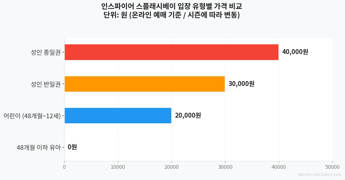 스플래시베이 입장료 비교
