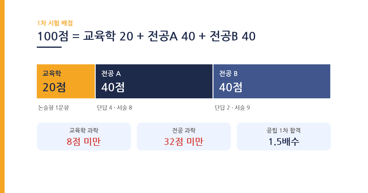 2027 전북 중등임용 1차 시험 배점 구조