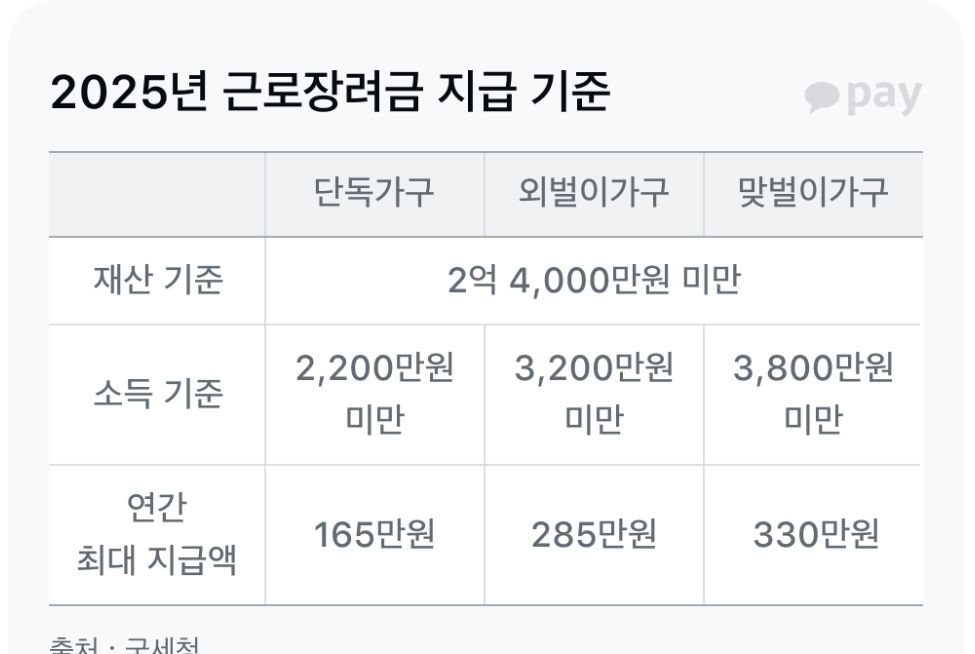 2025 근로장려금 지급기준