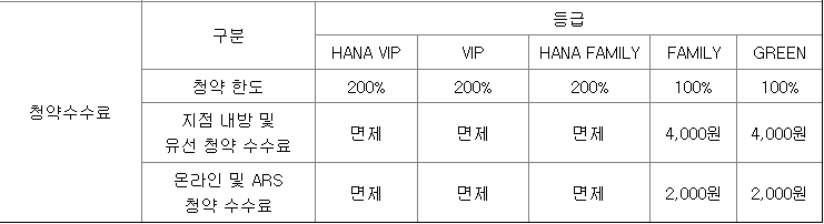 하나증권 공모주 청약 수수료