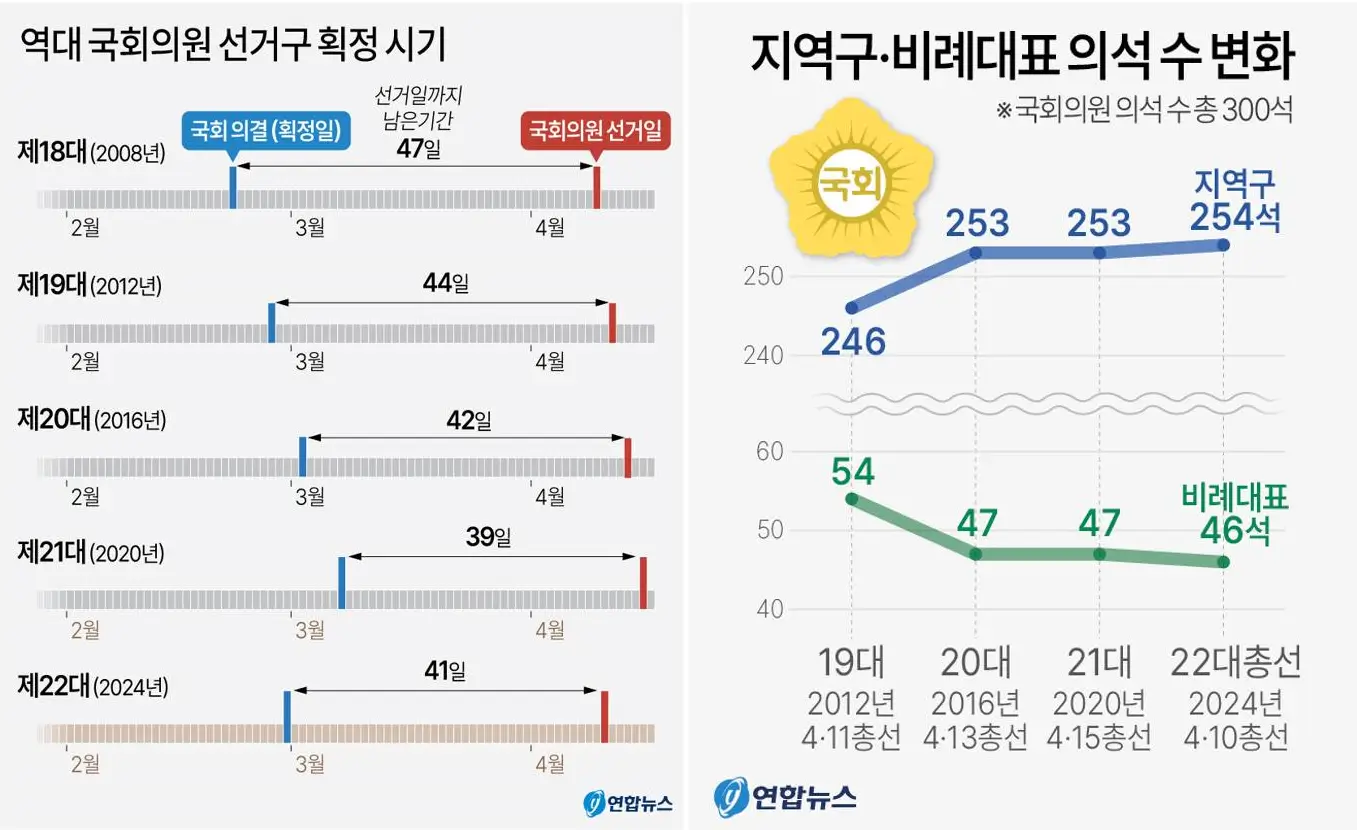 비례대표 의석수