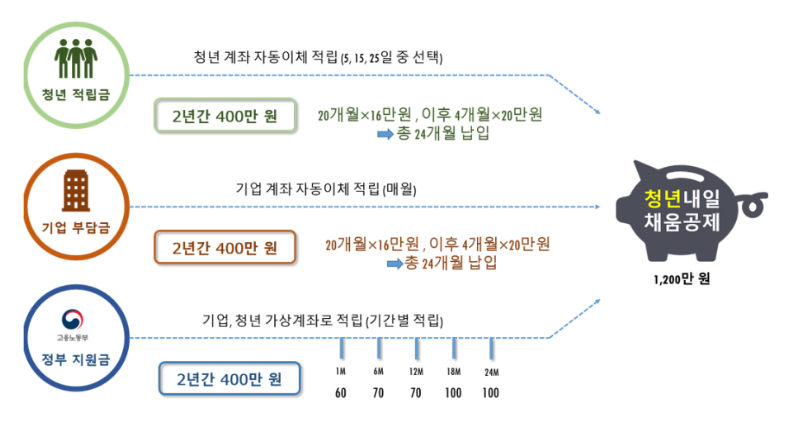 청년 내일채움공제 재직자 플러스 폐지 확정