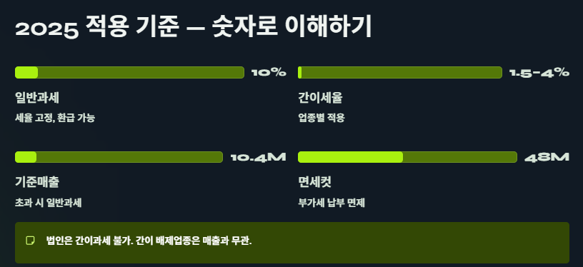 일반과세자와 간이과세자의 차이 및 기준&amp;#44; 과세유형 전환 안내
