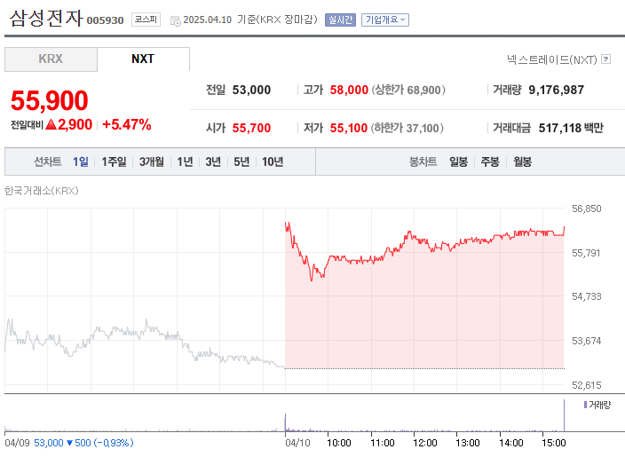 삼성전자 주가 주식