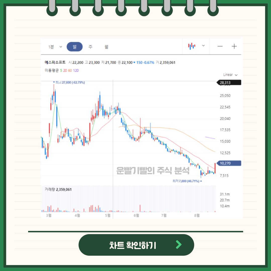 에스피소프트 차트분석