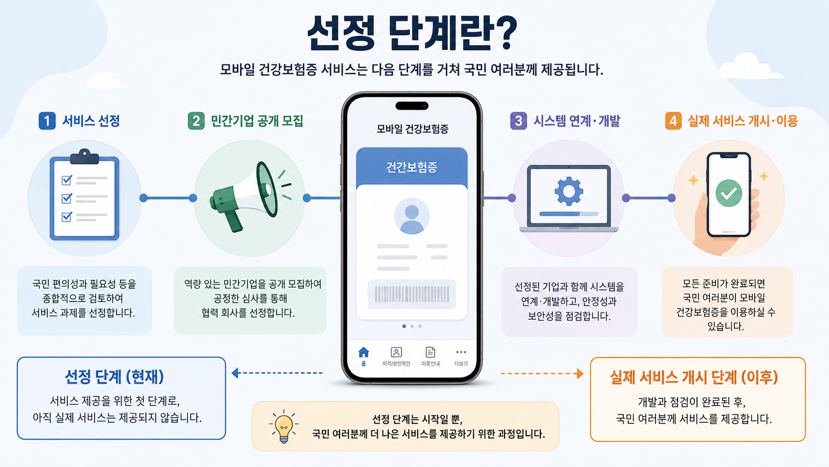 선정 단계라는 말이 어디까지인지 보세요