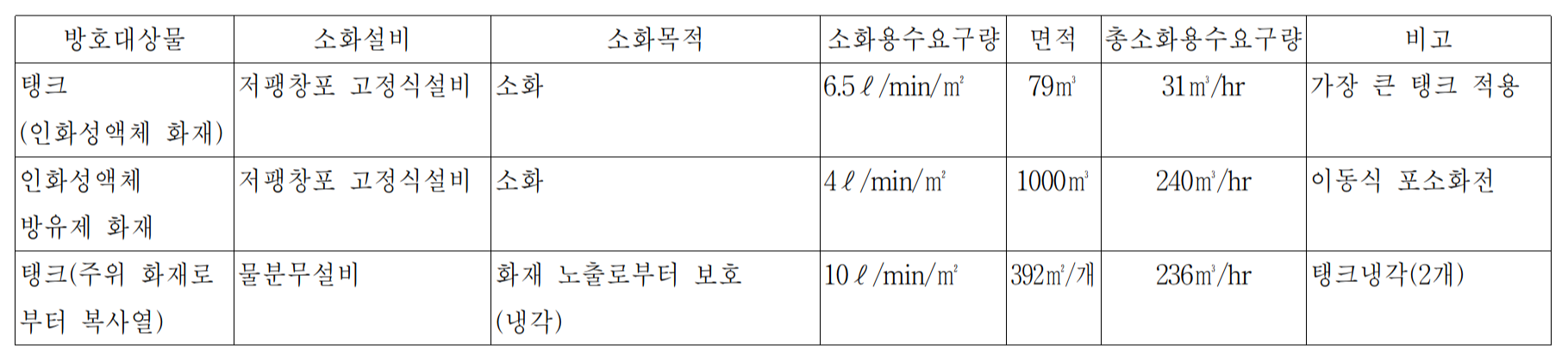 개과천선의 소방이야기-공장지역, 건축물, 설비 지역별 소화용수량 기준 (Fire Water Demand_feat. KOSHA GUIDE P-43-2012)