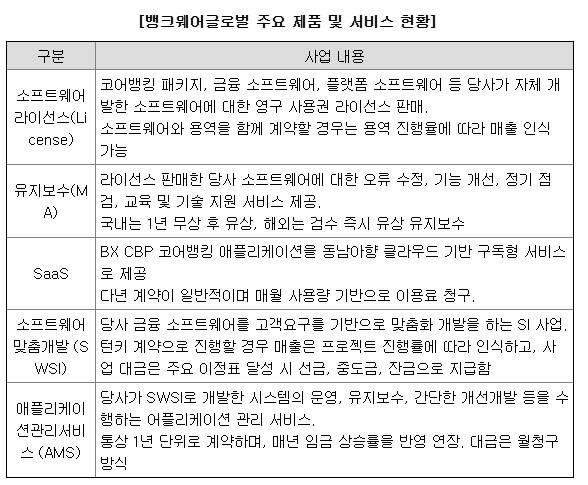 뱅크웨어글로벌 매출에 관한 설명