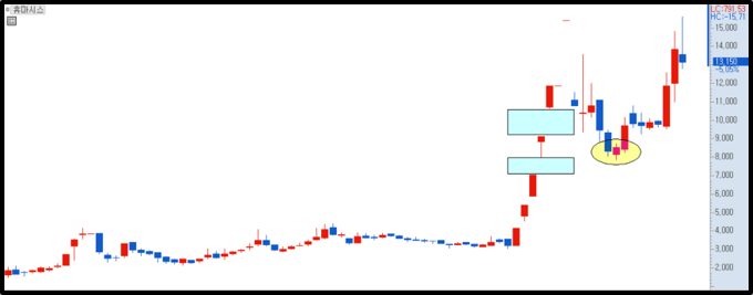 휴마시스 일봉 차트
