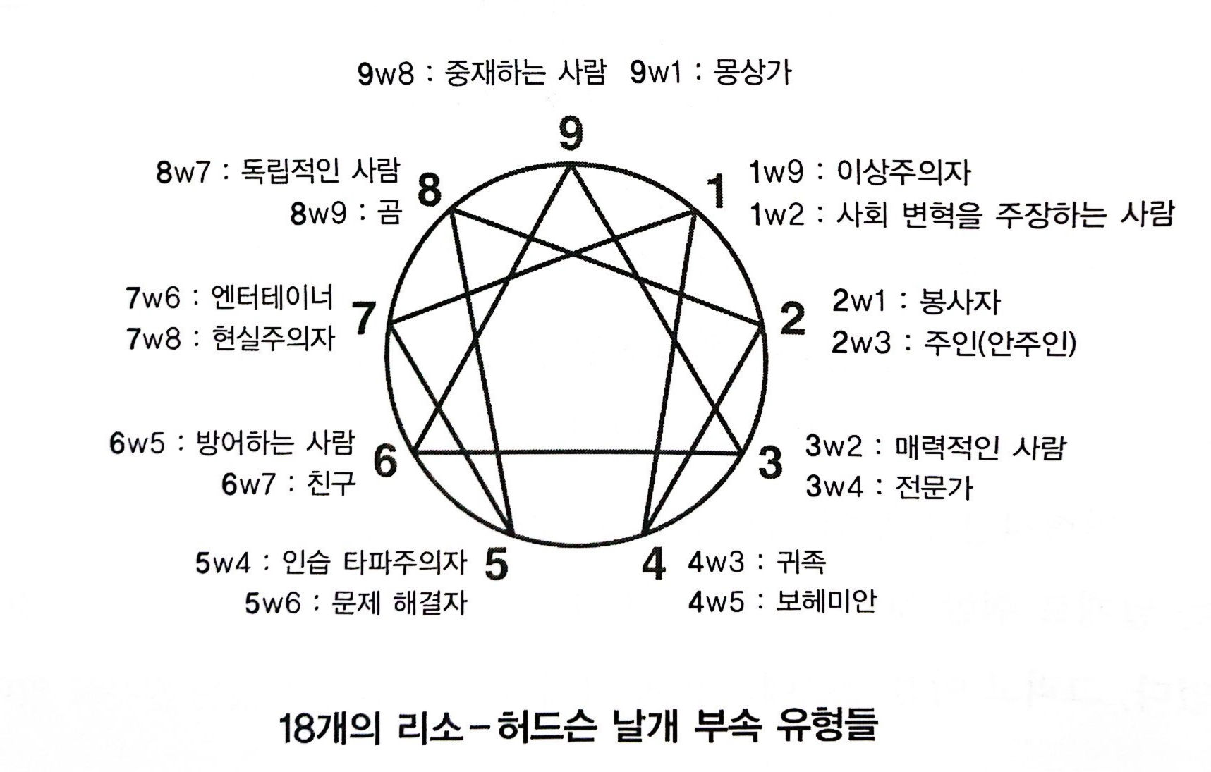 날개에 다른 18개의 성격 부속 유형들