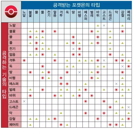 포켓몬 상성표 이해하기
