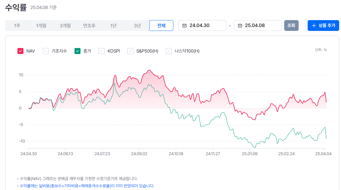 KODEX 미국 30년 국채 커버드콜 수익률