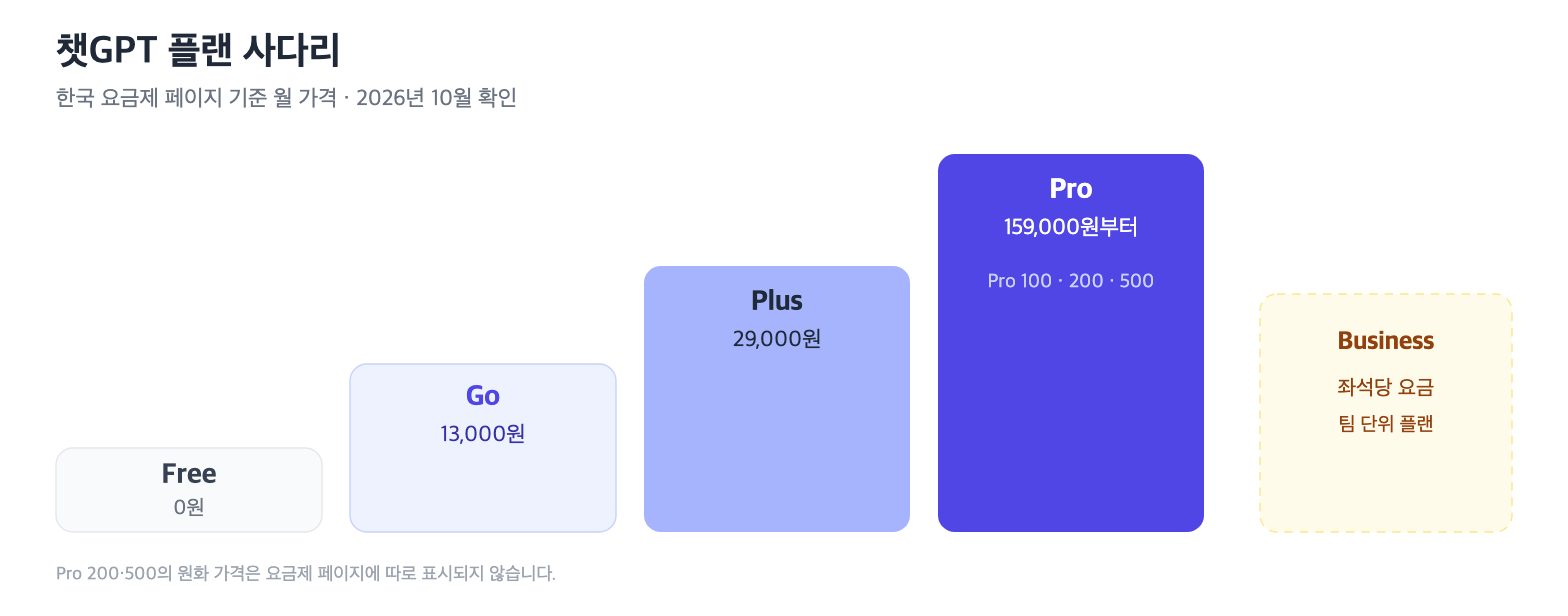 챗GPT 플랜 사다리: Free 0원, Go 13,000원, Plus 29,000원, Pro 159,000원부터, Business는 좌석당 요금